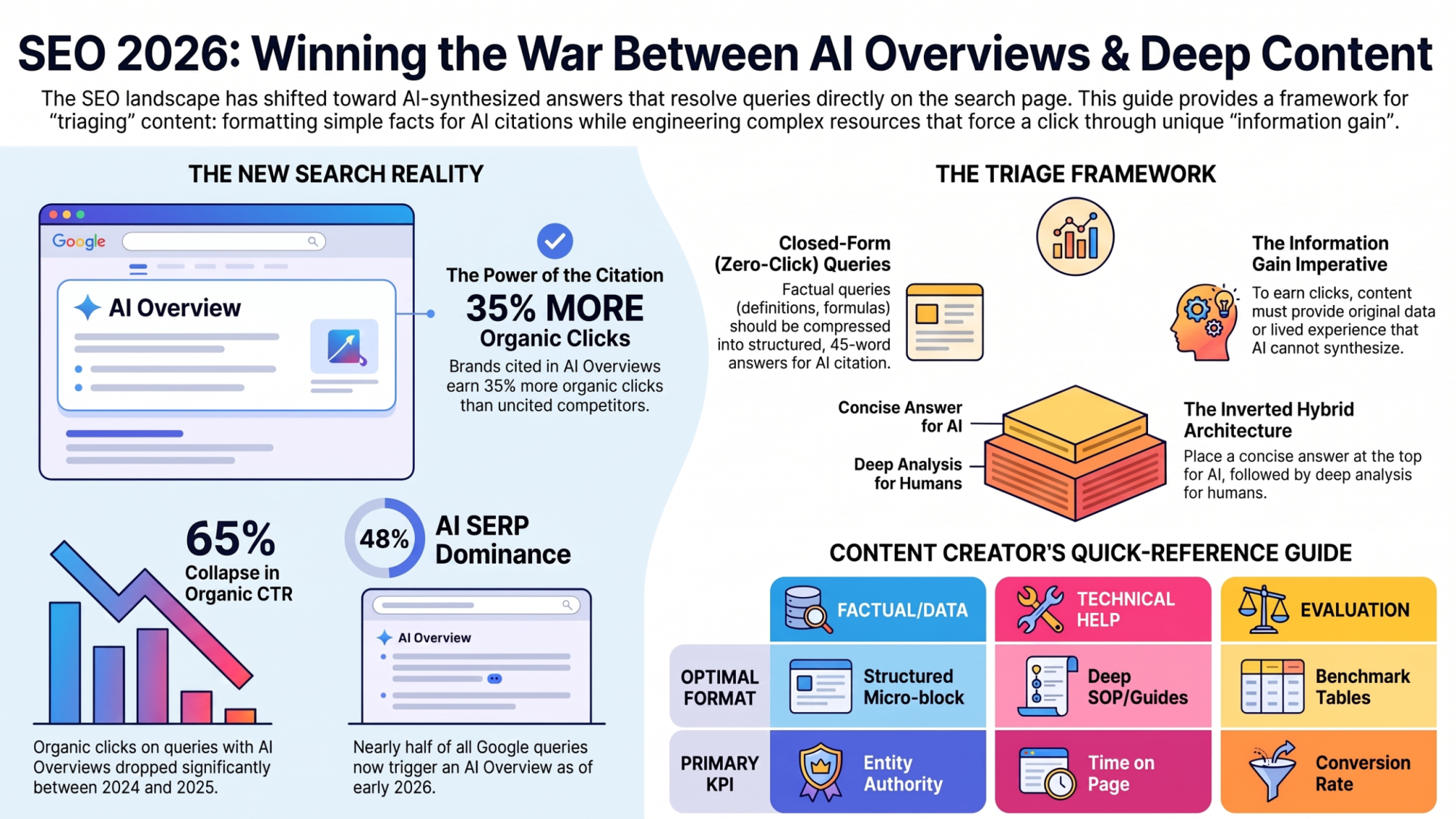 Zero-Click Answers vs Deep Content